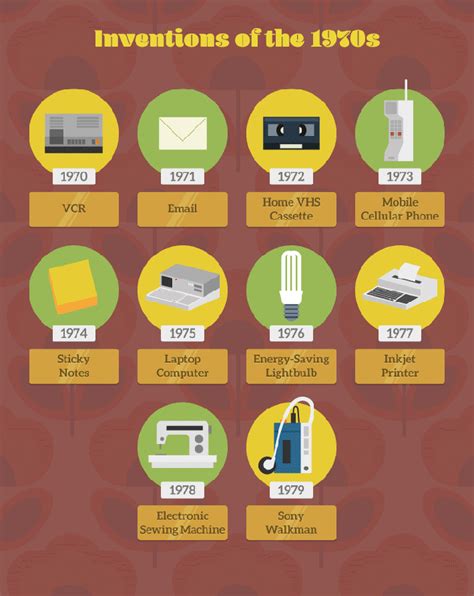 invent electronics|technology invented in the 1950s.